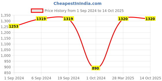 tatacliq.com KASSUALLY Black Embellished Co-Ord Set kassually Price History Graph from 1 Sep 2024 to 14 Oct 2025