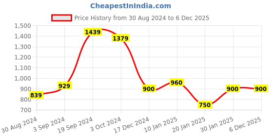 tatacliq.com KASSUALLY Black Embellished Jumpsuit kassually Price History Graph from 30 Aug 2024 to 5 Dec 2025