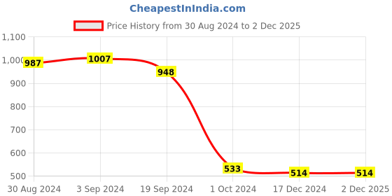 tatacliq.com KASSUALLY Black Embellished Jumpsuit kassually Price History Graph from 30 Aug 2024 to 2 Dec 2025
