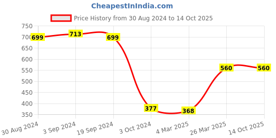 tatacliq.com KASSUALLY Black Embellished Shirt kassually Price History Graph from 30 Aug 2024 to 14 Oct 2025