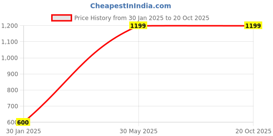tatacliq.com KASSUALLY Black Embellished Skorts kassually Price History Graph from 30 Jan 2025 to 20 Oct 2025