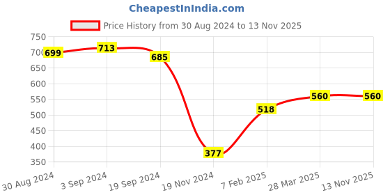 tatacliq.com KASSUALLY Black Embellished Top kassually Price History Graph from 30 Aug 2024 to 12 Nov 2025