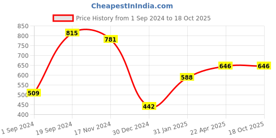 tatacliq.com KASSUALLY Black Embellished Top kassually Price History Graph from 1 Sep 2024 to 18 Oct 2025