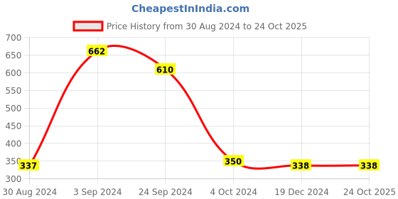 tatacliq.com KASSUALLY Black Embellished Top kassually Price History Graph from 30 Aug 2024 to 23 Oct 2025