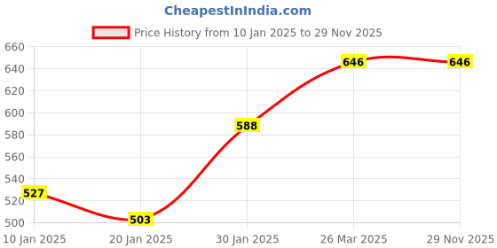 tatacliq.com KASSUALLY Black Embellished Top kassually Price History Graph from 10 Jan 2025 to 29 Nov 2025