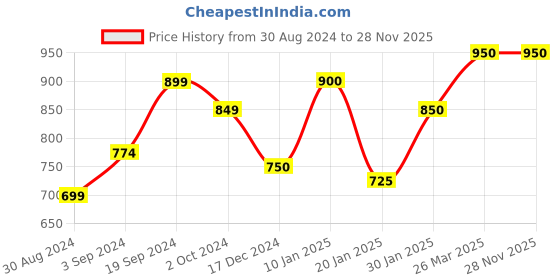 tatacliq.com KASSUALLY Black Embellished Waistcoat kassually Price History Graph from 30 Aug 2024 to 28 Nov 2025
