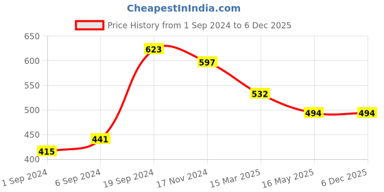 tatacliq.com KASSUALLY Black Embroidered Crop Top kassually Price History Graph from 1 Sep 2024 to 5 Dec 2025