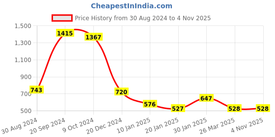 tatacliq.com KASSUALLY Black Fit & Flare Dress kassually Price History Graph from 30 Aug 2024 to 1 Nov 2025