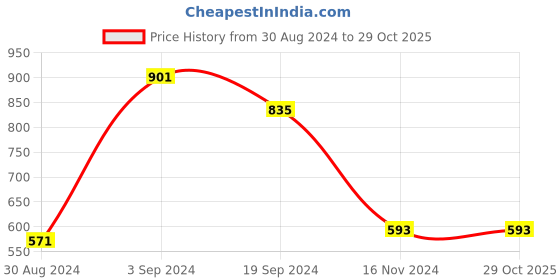 tatacliq.com KASSUALLY Black Fleece Embellished Sweatshirt kassually Price History Graph from 30 Aug 2024 to 28 Oct 2025