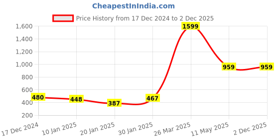 tatacliq.com KASSUALLY Black Fleece Graphic Print Crop Sweatshirt kassually Price History Graph from 17 Dec 2024 to 1 Dec 2025