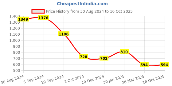 tatacliq.com KASSUALLY Black Floral Print A Line Dress kassually Price History Graph from 30 Aug 2024 to 16 Oct 2025