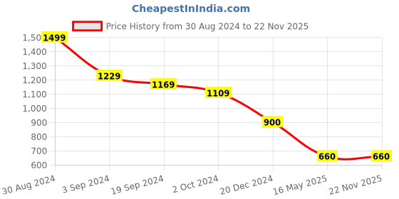 tatacliq.com KASSUALLY Black Floral Print A Line Dress kassually Price History Graph from 30 Aug 2024 to 21 Nov 2025