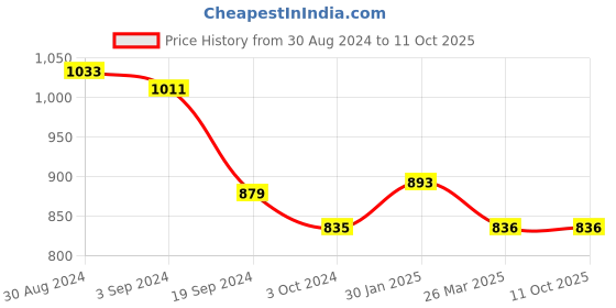tatacliq.com KASSUALLY Black Floral Print Basic Jumpsuit kassually Price History Graph from 30 Aug 2024 to 11 Oct 2025