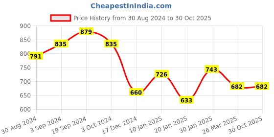tatacliq.com KASSUALLY Black Floral Print Basic Jumpsuit kassually Price History Graph from 30 Aug 2024 to 28 Oct 2025