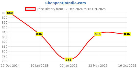 tatacliq.com KASSUALLY Black Floral Print Basic Jumpsuit kassually Price History Graph from 17 Dec 2024 to 16 Oct 2025