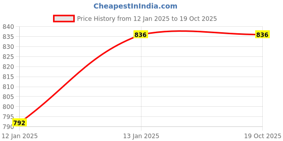 tatacliq.com KASSUALLY Black Floral Print Basic Jumpsuit kassually Price History Graph from 12 Jan 2025 to 18 Oct 2025