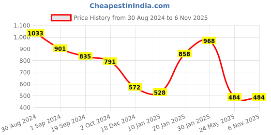 tatacliq.com KASSUALLY Black Floral Print Bodycon Dress kassually Price History Graph from 30 Aug 2024 to 6 Nov 2025