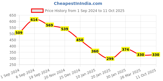 tatacliq.com KASSUALLY Black Floral Print Crop Top kassually Price History Graph from 1 Sep 2024 to 10 Oct 2025