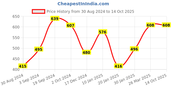 tatacliq.com KASSUALLY Black Floral Print Crop Top kassually Price History Graph from 30 Aug 2024 to 13 Oct 2025