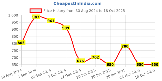 tatacliq.com KASSUALLY Black Floral Print Fit & Flare Dress kassually Price History Graph from 30 Aug 2024 to 18 Oct 2025