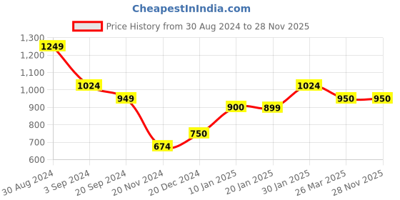 tatacliq.com KASSUALLY Black Floral Print Fit & Flare Dress kassually Price History Graph from 30 Aug 2024 to 28 Nov 2025