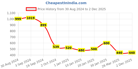 tatacliq.com KASSUALLY Black Floral Print High-low Dress kassually Price History Graph from 30 Aug 2024 to 29 Nov 2025