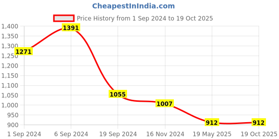 tatacliq.com KASSUALLY Black Floral Print High-low Dress kassually Price History Graph from 1 Sep 2024 to 18 Oct 2025