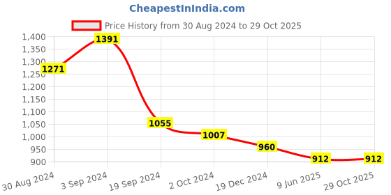 tatacliq.com KASSUALLY Black Floral Print High-low Dress kassually Price History Graph from 30 Aug 2024 to 29 Oct 2025