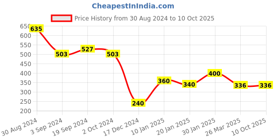 tatacliq.com KASSUALLY Black Floral Print Peplum Top kassually Price History Graph from 30 Aug 2024 to 10 Oct 2025