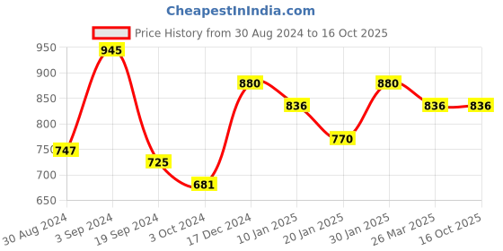 tatacliq.com KASSUALLY Black Floral Print Playsuit kassually Price History Graph from 30 Aug 2024 to 16 Oct 2025