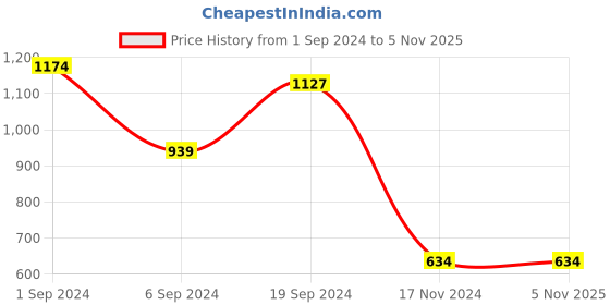 tatacliq.com KASSUALLY Black Floral Print Regular Fit Mid Rise Trousers kassually Price History Graph from 1 Sep 2024 to 2 Nov 2025