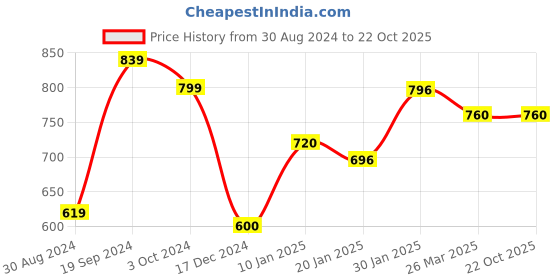 tatacliq.com KASSUALLY Black Floral Print Skirt kassually Price History Graph from 30 Aug 2024 to 22 Oct 2025