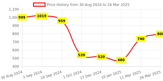 tatacliq.com KASSUALLY Black Front Open Shrug kassually Price History Graph from 30 Aug 2024 to 26 Mar 2025