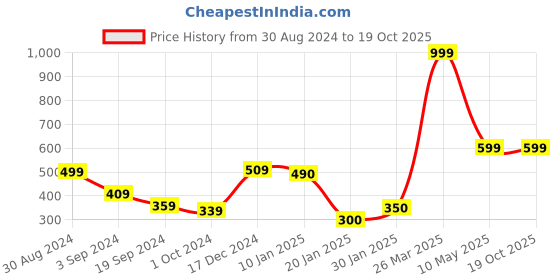 tatacliq.com KASSUALLY Black Graphic Print Crop Top kassually Price History Graph from 30 Aug 2024 to 18 Oct 2025