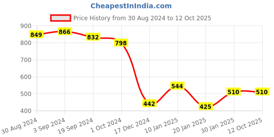 tatacliq.com KASSUALLY Black Graphic Print Sweatshirt kassually Price History Graph from 30 Aug 2024 to 11 Oct 2025