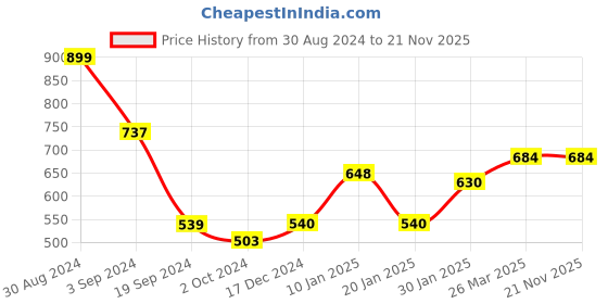 tatacliq.com KASSUALLY Black Lace Crop Top kassually Price History Graph from 30 Aug 2024 to 20 Nov 2025