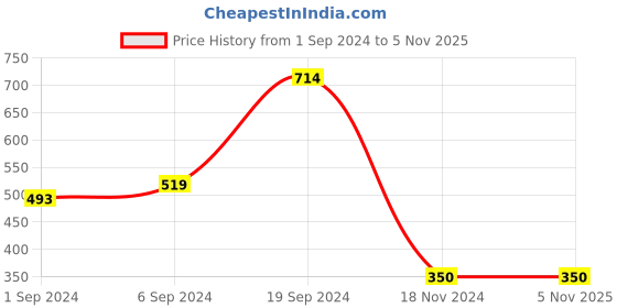 tatacliq.com KASSUALLY Black Lace Top kassually Price History Graph from 1 Sep 2024 to 4 Nov 2025