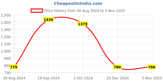 tatacliq.com KASSUALLY Black Lace Work A-Line Dress kassually Price History Graph from 30 Aug 2024 to 2 Nov 2025