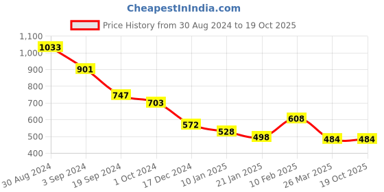 tatacliq.com KASSUALLY Black Long Shrug kassually Price History Graph from 30 Aug 2024 to 18 Oct 2025