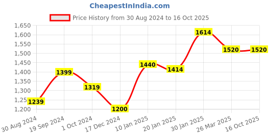 tatacliq.com KASSUALLY Black Maxi Co-Ord Set kassually Price History Graph from 30 Aug 2024 to 14 Oct 2025