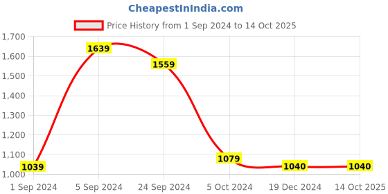 tatacliq.com KASSUALLY Black Maxi Co-Ord Set kassually Price History Graph from 1 Sep 2024 to 14 Oct 2025