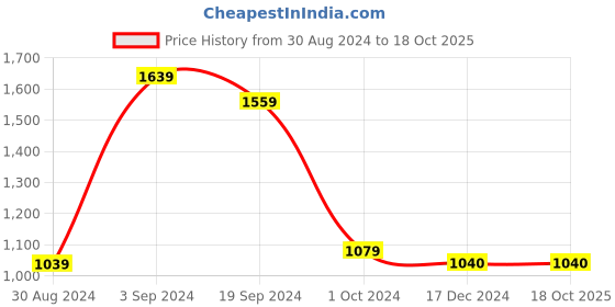 tatacliq.com KASSUALLY Black Maxi Co-Ord Set kassually Price History Graph from 30 Aug 2024 to 17 Oct 2025