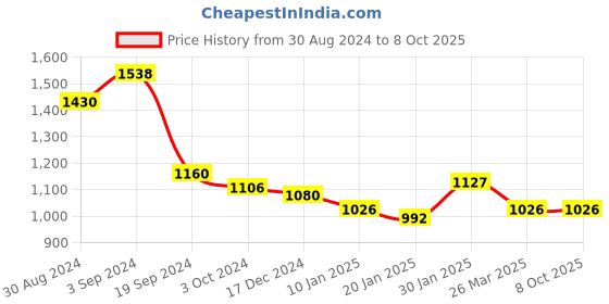 tatacliq.com KASSUALLY Black Maxi Jumpsuit kassually Price History Graph from 30 Aug 2024 to 8 Oct 2025