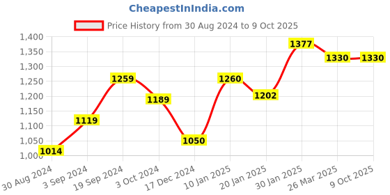 tatacliq.com KASSUALLY Black Maxi Jumpsuit kassually Price History Graph from 30 Aug 2024 to 8 Oct 2025