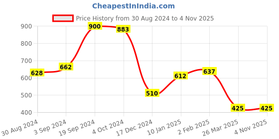 tatacliq.com KASSUALLY Black Maxi Jumpsuit kassually Price History Graph from 30 Aug 2024 to 3 Nov 2025