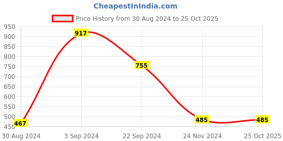 tatacliq.com KASSUALLY Black Maxi Jumpsuit kassually Price History Graph from 30 Aug 2024 to 25 Oct 2025