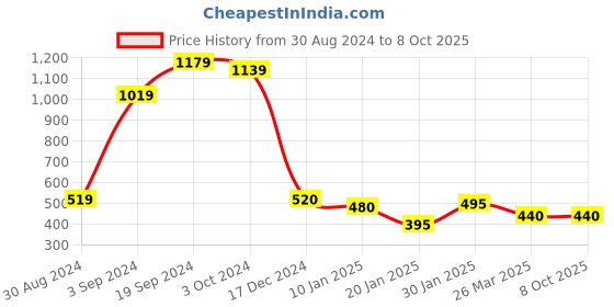 tatacliq.com KASSUALLY Black Maxi Jumpsuit kassually Price History Graph from 30 Aug 2024 to 7 Oct 2025