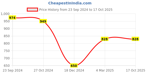 tatacliq.com KASSUALLY Black Maxi Jumpsuit kassually Price History Graph from 23 Sep 2024 to 16 Oct 2025