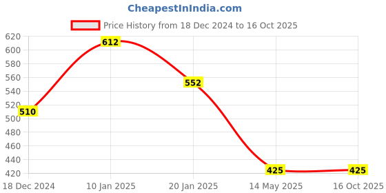 tatacliq.com KASSUALLY Black Maxi Jumpsuit kassually Price History Graph from 18 Dec 2024 to 16 Oct 2025