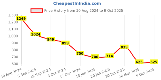 tatacliq.com KASSUALLY Black Midi Basic Jumpsuit kassually Price History Graph from 30 Aug 2024 to 9 Oct 2025